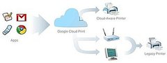 Printing From Your iPad With Google's Cloud Printing