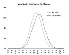 Men Lie About Height on Dating Sites