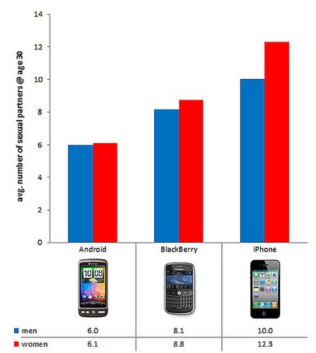 iPhone Users Have the Most Sex