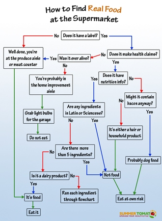 How to Find Real Food at the Supermarket Chart How to Find Real Food at the Supermarket Chart