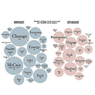 They Said What? Frequency of Words Used by the Parties