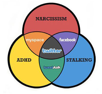 Are Facebook and Twitter Making People More Narcissistic?