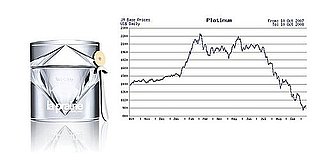 What Price Platinum?