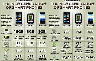 The Pricing On the New iPhone 3G S and Palm Pre Compared to the T-Mobile G1
