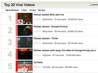 Find Popular Videos on the Internet With Viral Video Chart