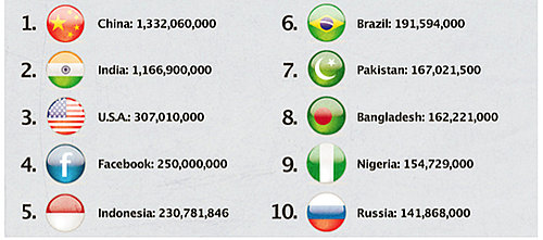 Daily Tech: Facebook Is Popular . . . Everywhere