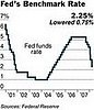 Fed Announces Another Interest Rate Cut