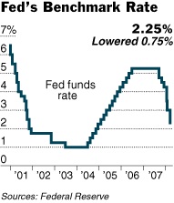 Fed Announces Another Interest Rate Cut
