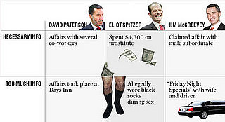 New York Magazine Politician's TMI Index