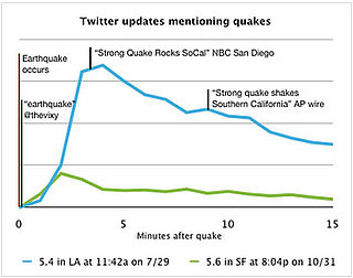 Do You Twitter News?