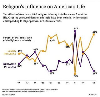 Losing Our Religion: Religious Influence Declines in US, Again