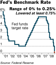 Fed Cuts Benchmark Rate to Near Zero