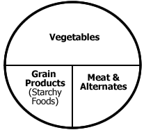 Keep it Simple: Portion Sizes