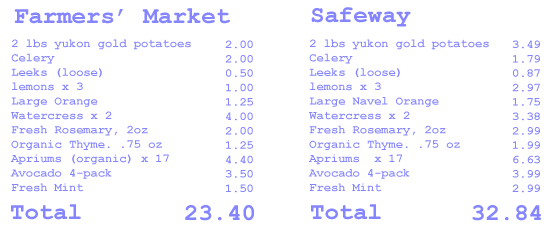Yummy Link: Are Farmer's Markets More Expensive? Yummy Link: Are Farmer's Markets More Expensive?
