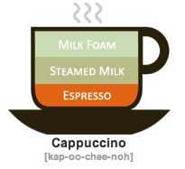 Yummy Link: Coffee Drinks Illustrated