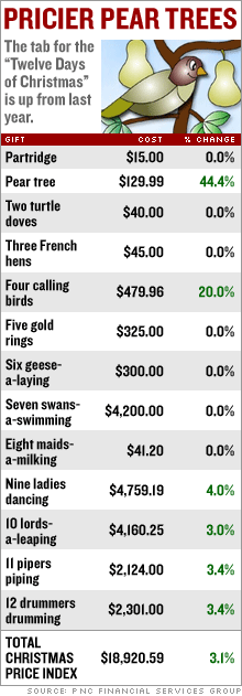 Funny Article: 12 Days of X-mas are getting pricier!